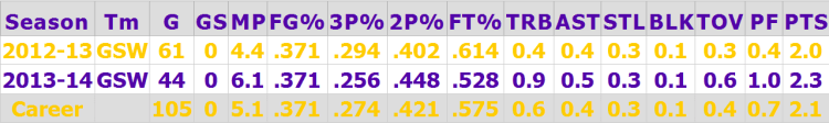 bazemore stats